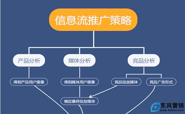 信息流廣告如何掙錢?信息流分析技術方法 第1張 信息流廣告如何掙錢?信息流分析技術方法 第1張