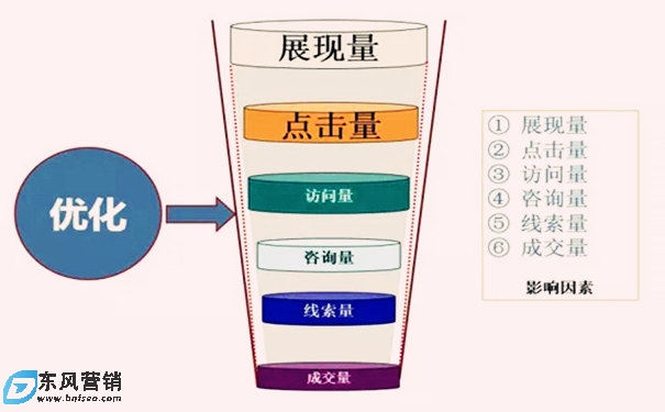 怎樣做好百度競價推廣?競價排名優化方法 第1張 怎樣做好百度競價推廣?競價排名優化方法 第1張