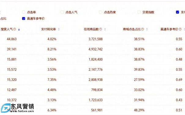 直通車關(guān)鍵詞怎么選?直通車標(biāo)題怎么優(yōu)化